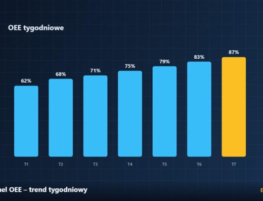 Panel OEE – trend tygodniowy