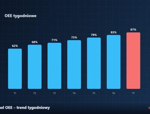 Panel OEE – trend tygodniowy