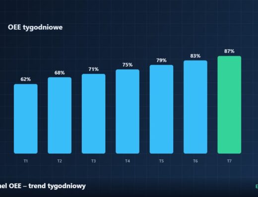 Panel OEE – trend tygodniowy